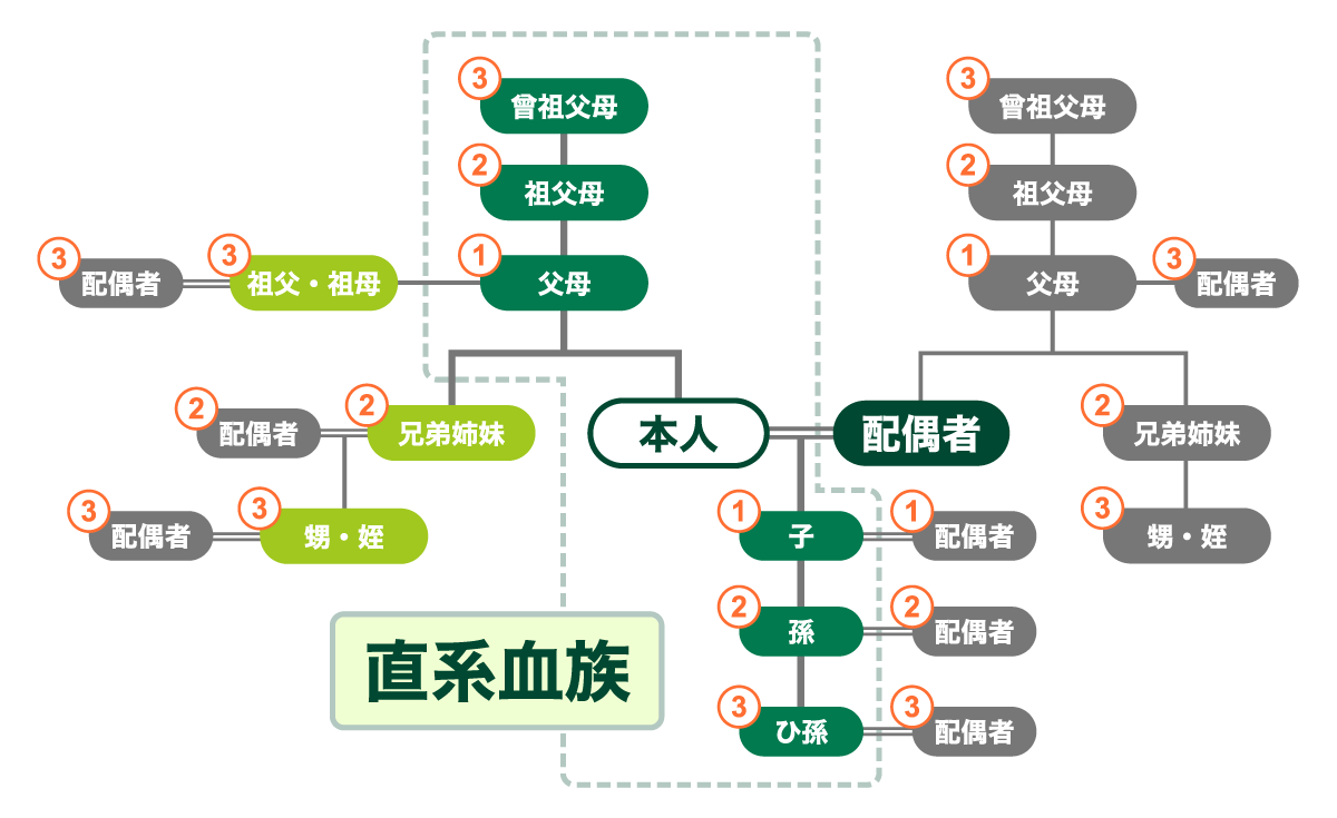 続柄・表